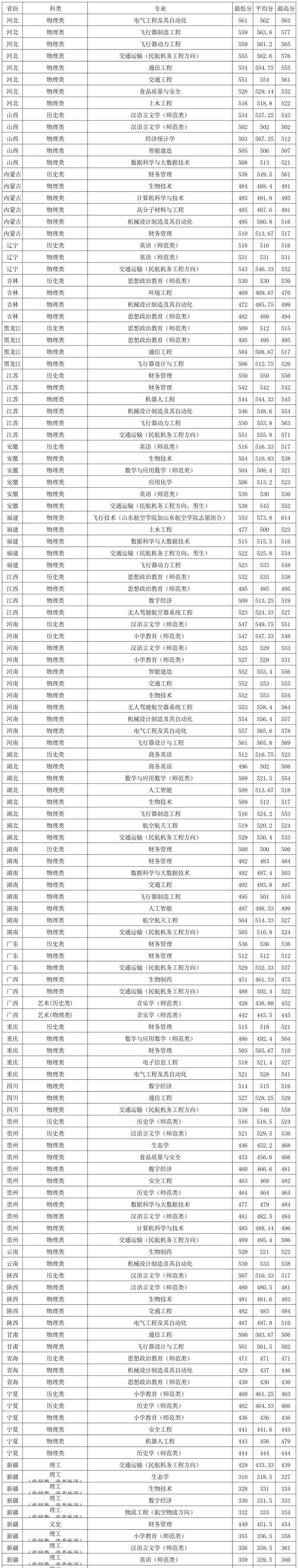 山西联考航空专业分数线是多少？-第2张图片-泰美艺术培训