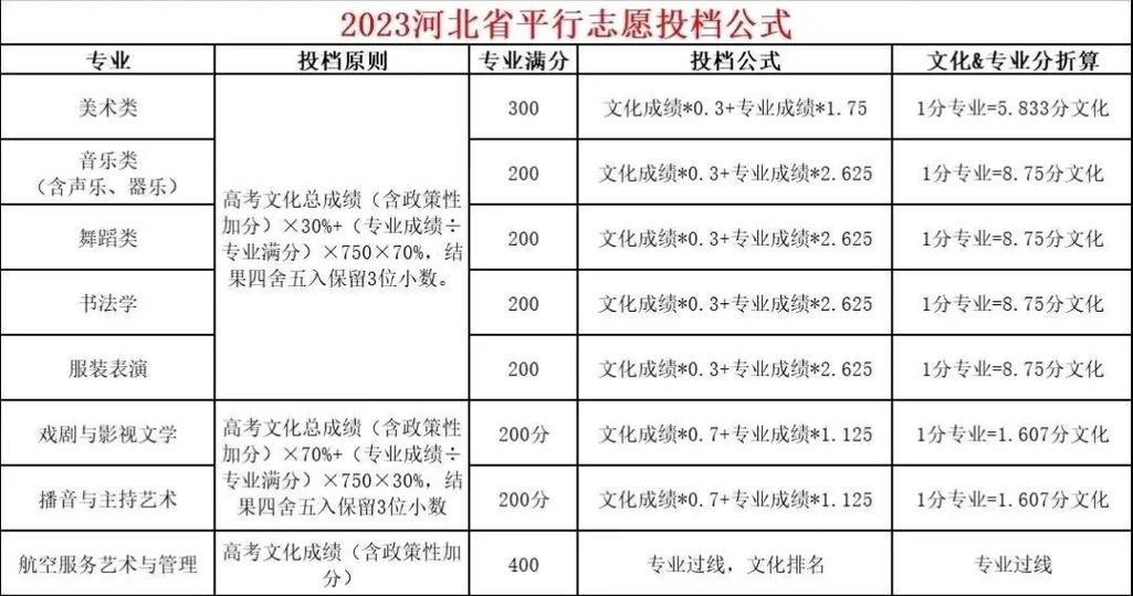 河北美术生联考志愿怎么报?-第2张图片-泰美艺术培训 河北美术生联考志愿怎么报?-第2张图片-泰美艺术培训