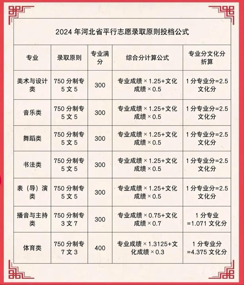 河北美术生联考志愿怎么报?-第1张图片-泰美艺术培训 河北美术生联考志愿怎么报?-第1张图片-泰美艺术培训