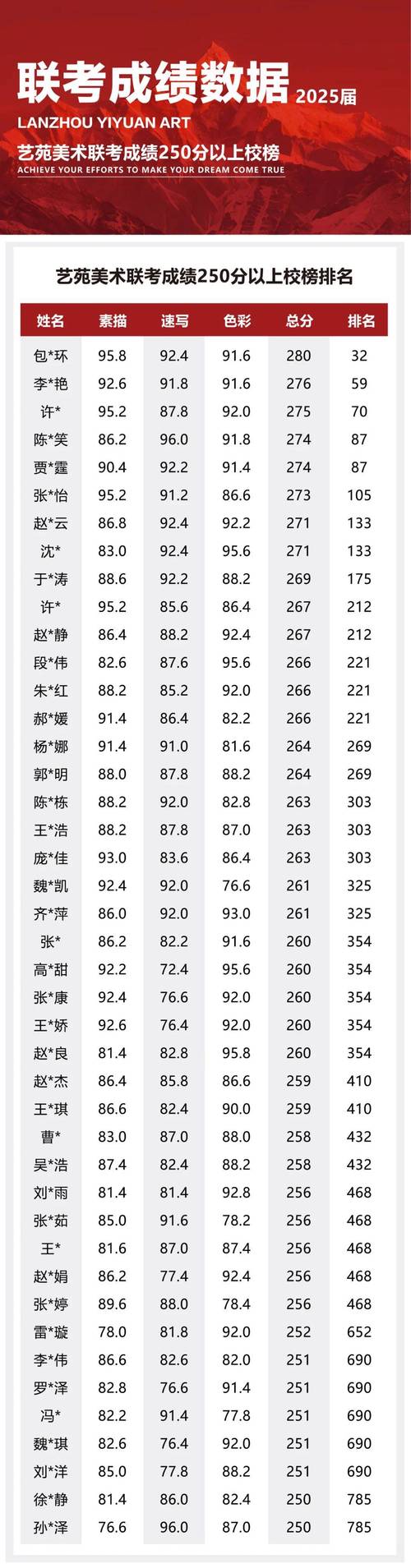 2025美术统考分数线-第1张图片-泰美艺术培训