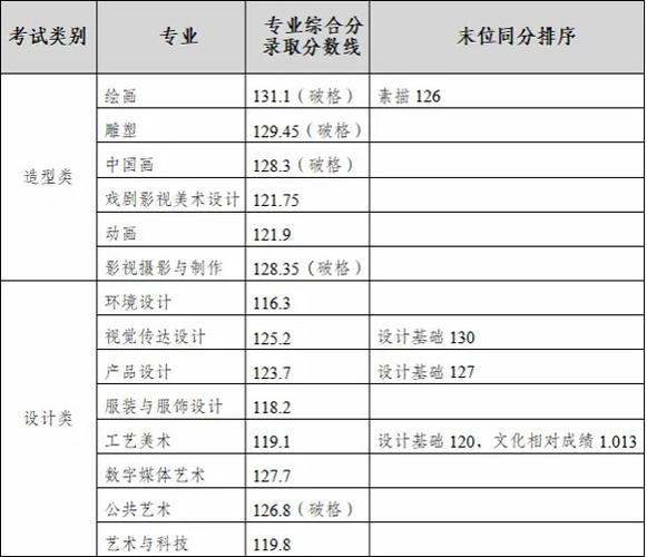 四川美术大学录取分数线是多少？-第1张图片-泰美艺术培训