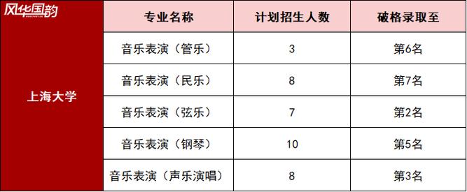 上海大学音乐专业排名如何？-第1张图片-泰美艺术培训