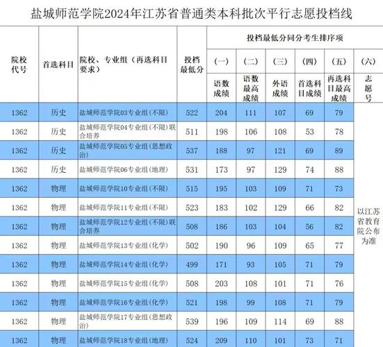 盐城师范学院美术分数线多少？-第1张图片-泰美艺术培训