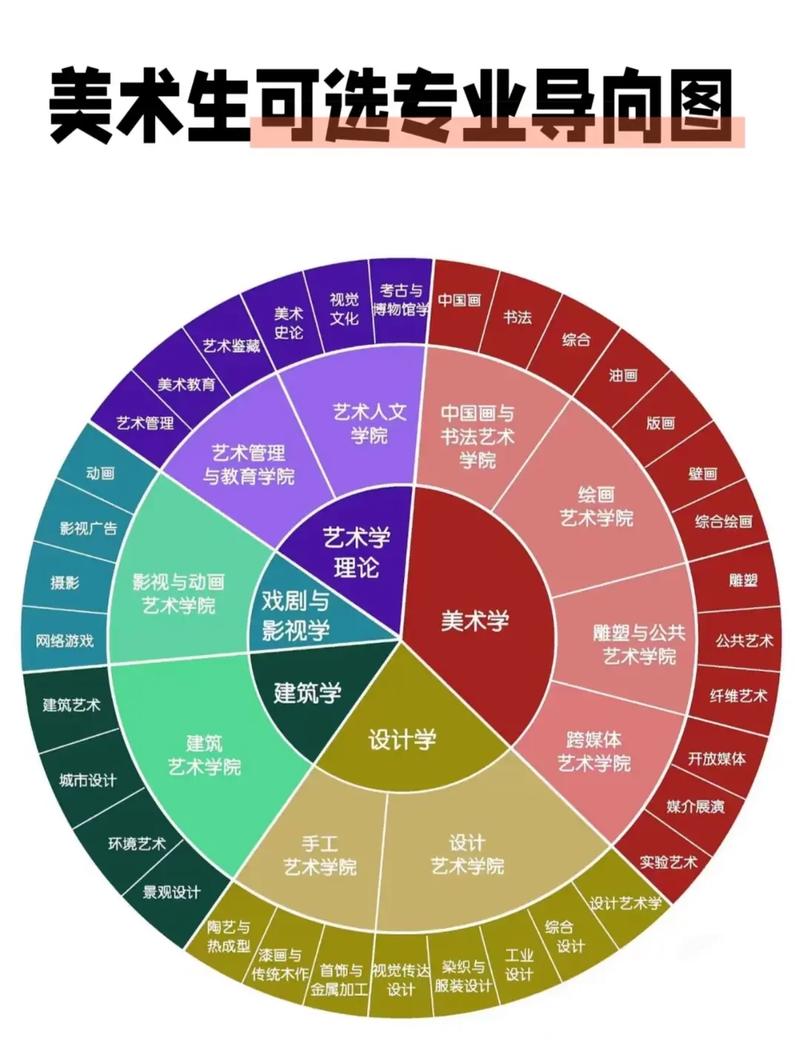 美术生选专业，哪些方向更吃香？-第1张图片-泰美艺术培训