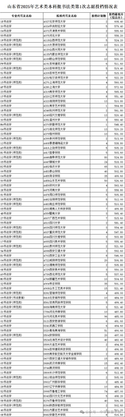 2025山东艺考提档线会涨还是降？-第1张图片-泰美艺术培训