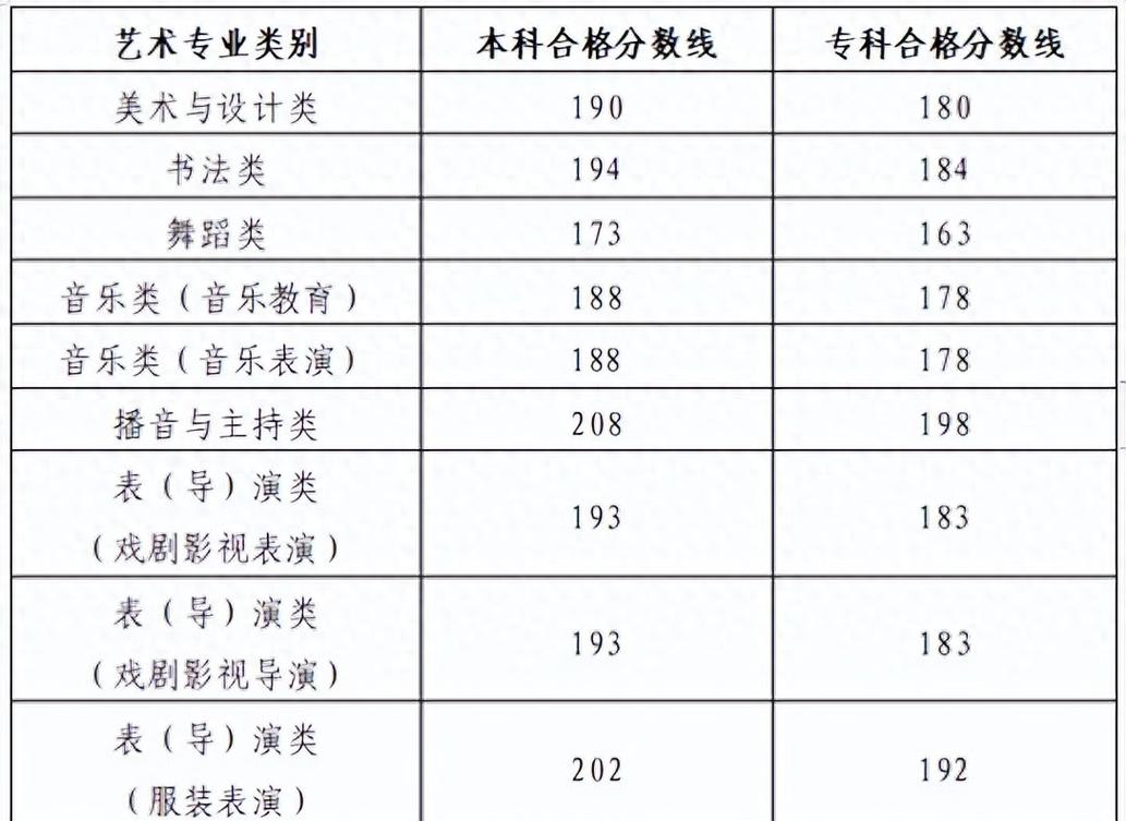 山东2025艺考提档线会涨吗？-第1张图片-泰美艺术培训