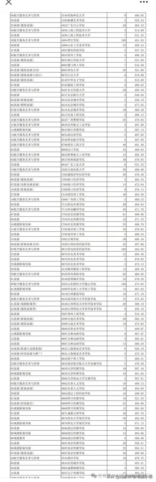 2025山东艺考提档线是多少？-第1张图片-泰美艺术培训