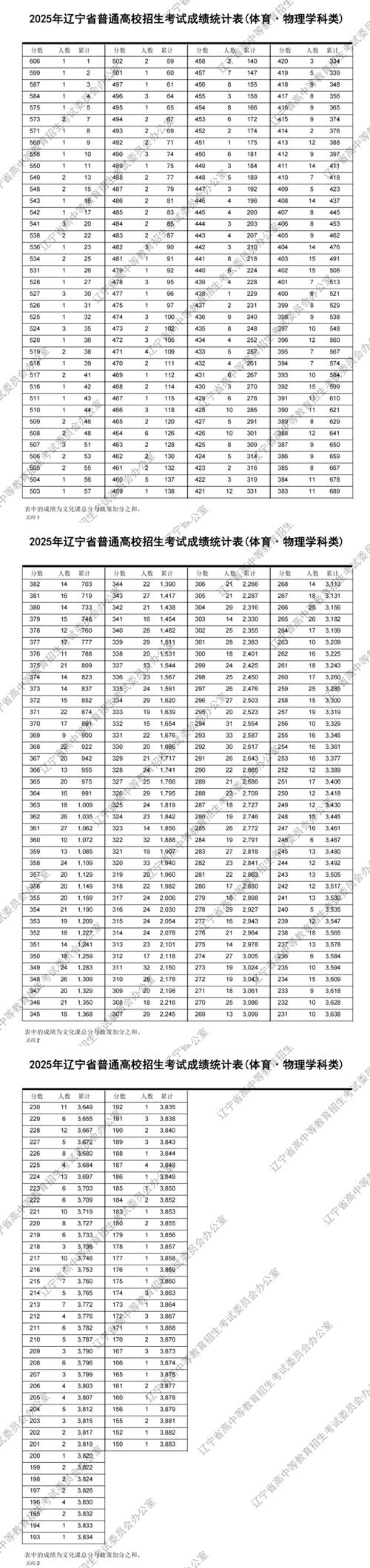 2025辽宁省联考分数线何时公布?-第1张图片-泰美艺术培训 2025辽宁省联考分数线何时公布?-第1张图片-泰美艺术培训