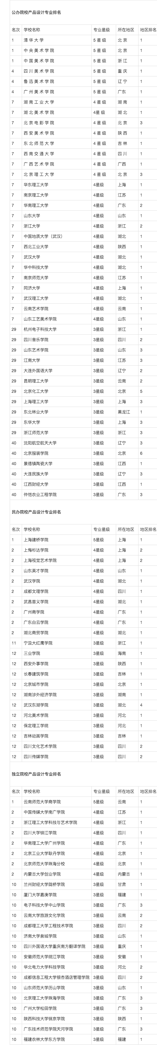 美术艺考后，文化分能上哪些大学？-第3张图片-泰美艺术培训