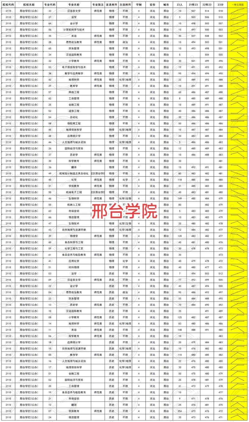 邢台学院美术录取分数线是多少？-第1张图片-泰美艺术培训
