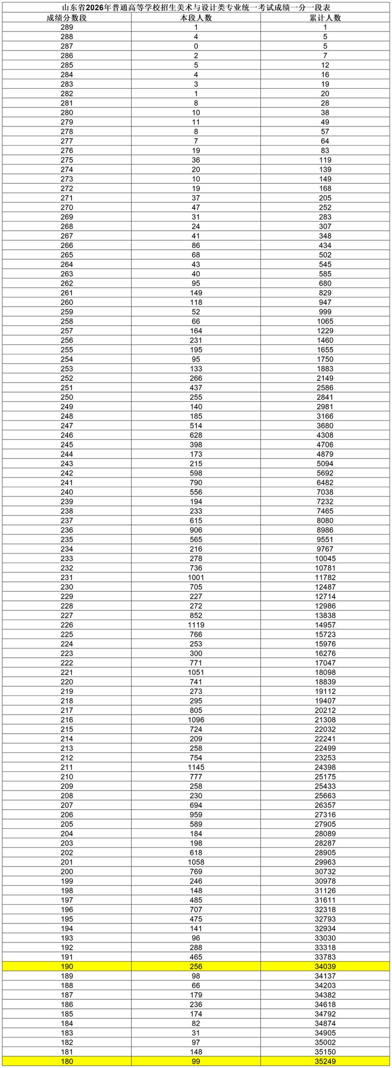 山东美术联考一分一段表如何看位次?-第2张图片-泰美艺术培训 山东美术联考一分一段表如何看位次?-第2张图片-泰美艺术培训