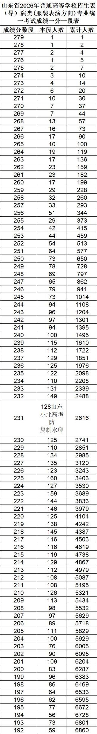 山东美术联考一分一段表如何看位次?-第3张图片-泰美艺术培训 山东美术联考一分一段表如何看位次?-第3张图片-泰美艺术培训