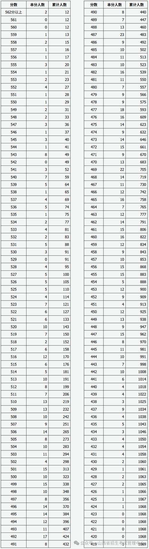 2025山西音乐分数段-第3张图片-泰美艺术培训