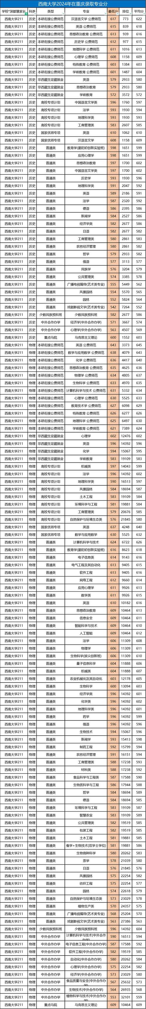 重庆西南大学舞蹈录取线是多少？-第1张图片-泰美艺术培训