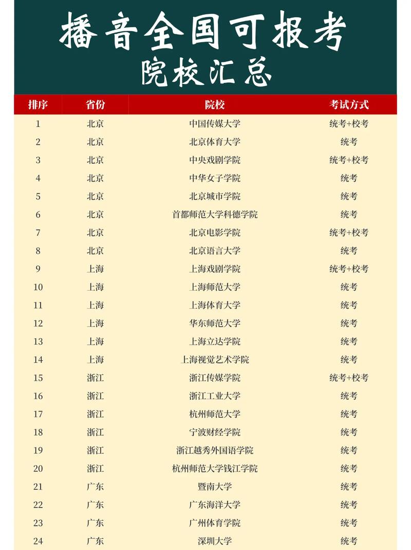 播音艺考能报哪些学校？-第2张图片-泰美艺术培训