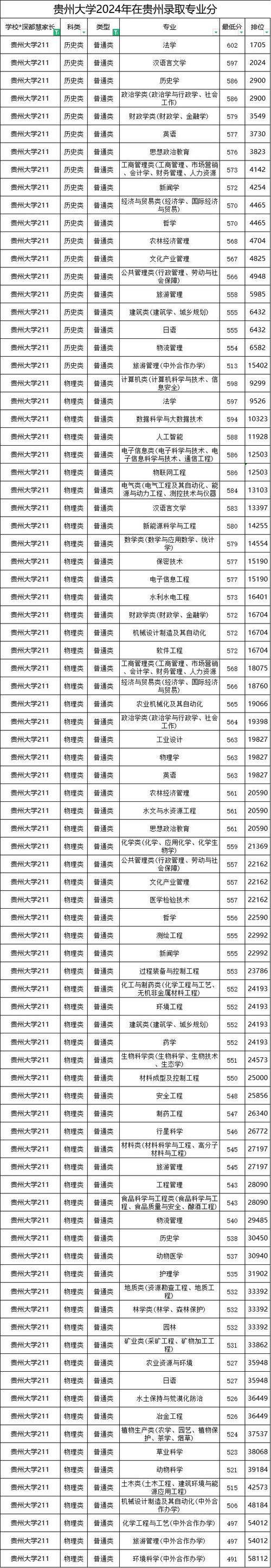 贵州大学美术录取分数线是多少？-第2张图片-泰美艺术培训