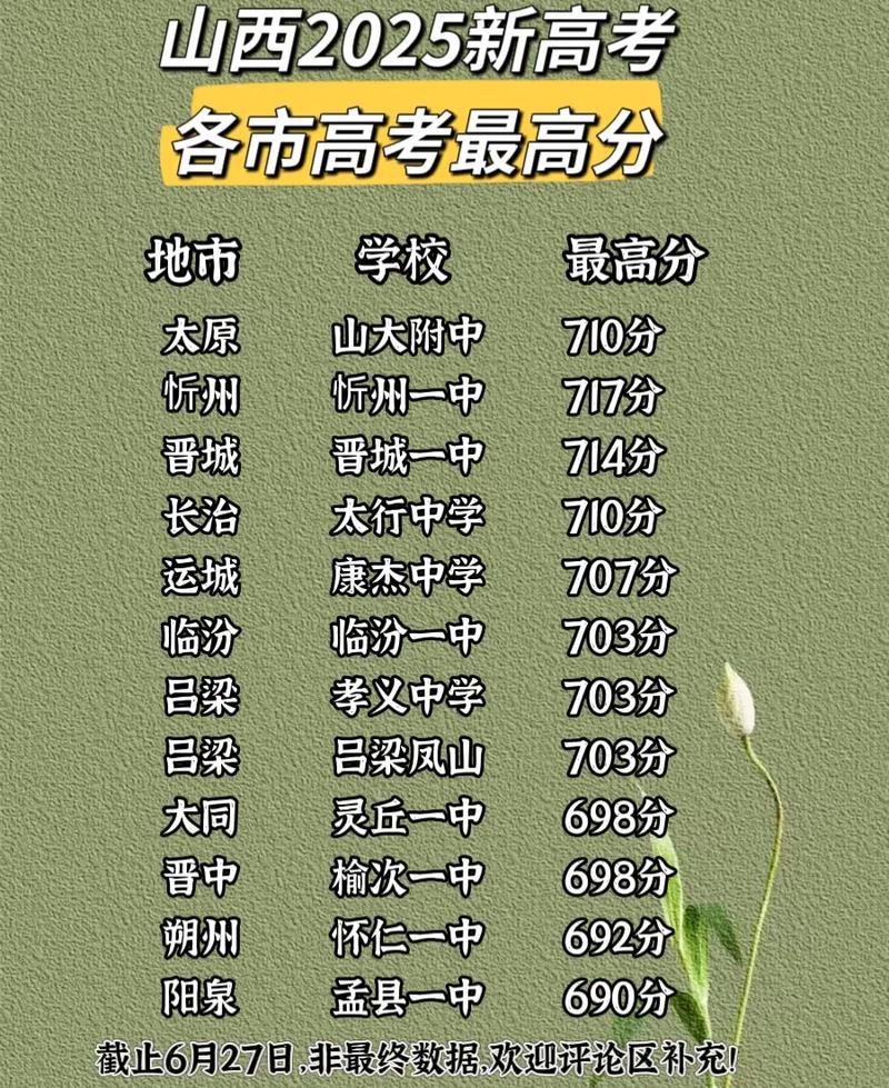 山西联考2025最高分是多少？-第2张图片-泰美艺术培训