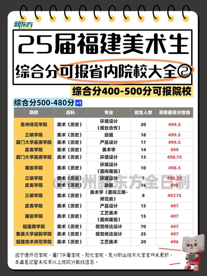福建美术联考满分到底是多少？-第2张图片-泰美艺术培训