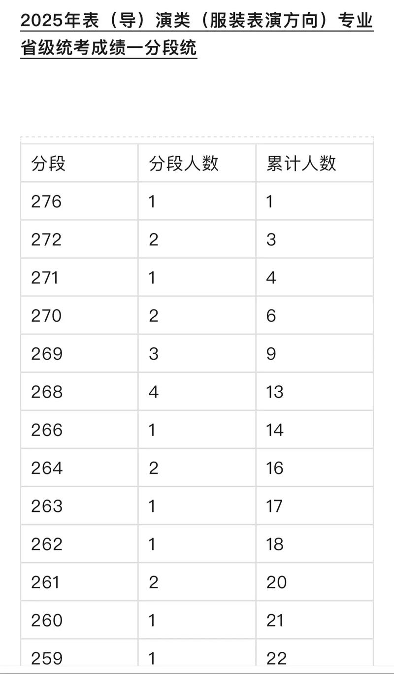 2025联考表演过线分是多少？-第2张图片-泰美艺术培训
