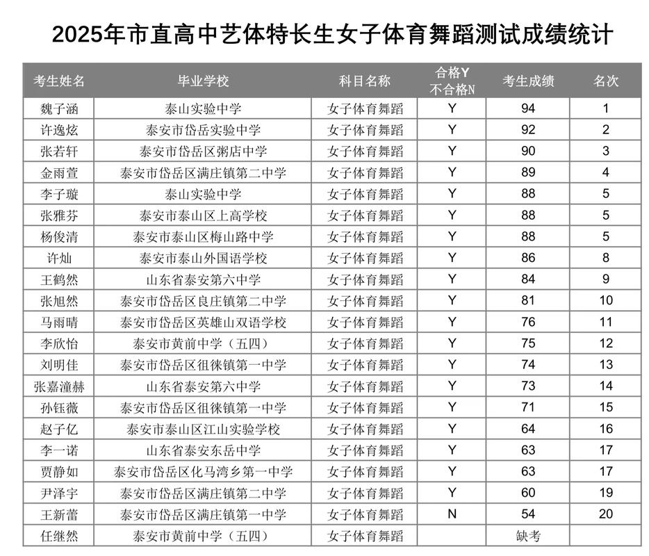 2025体育舞蹈艺考考什么？竞争激烈吗？-第1张图片-泰美艺术培训