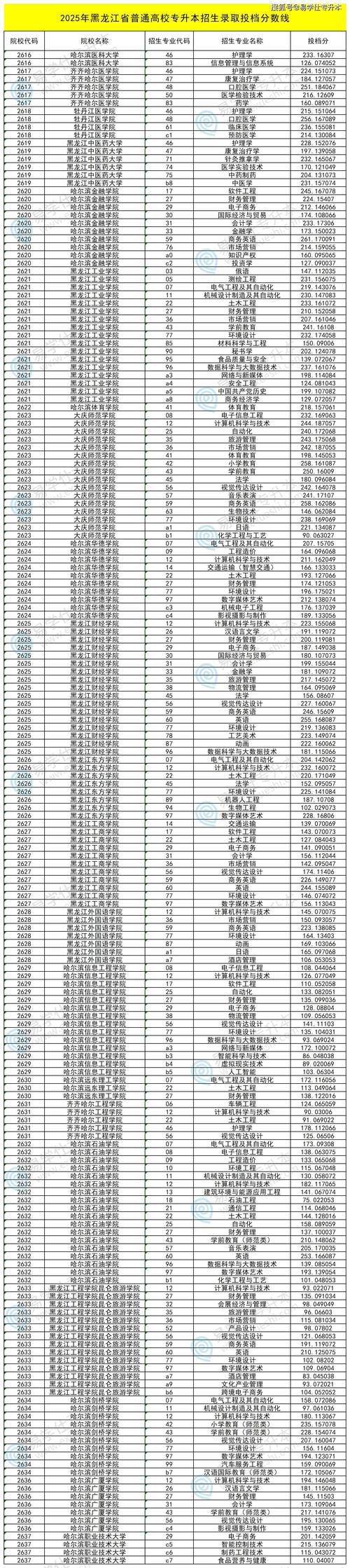 黑龙江2025艺考省线会涨还是降？-第2张图片-泰美艺术培训
