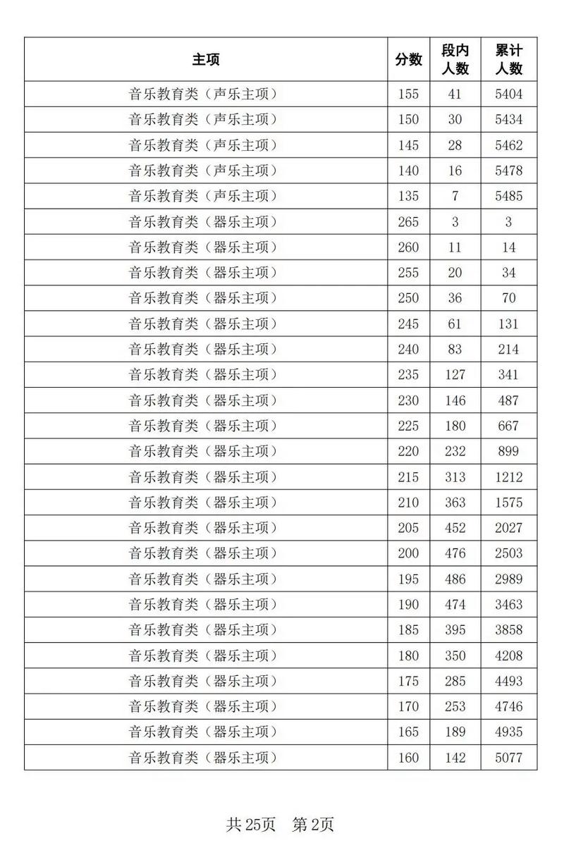 2025艺音高考政策有哪些新变化？-第1张图片-泰美艺术培训
