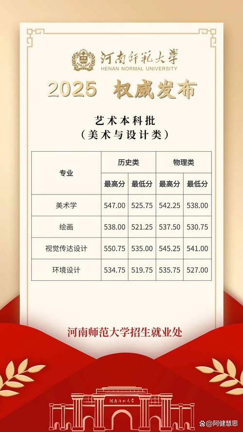 2025河南艺考本科线会是多少？-第1张图片-泰美艺术培训