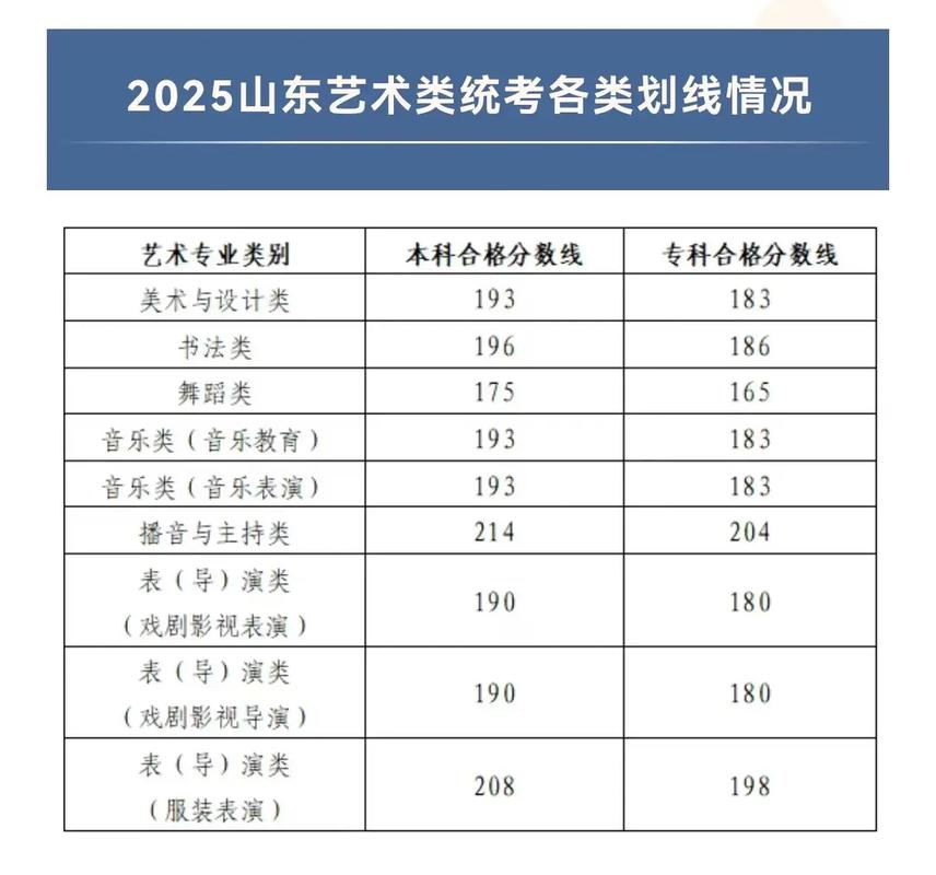2025山东美术合格线何时公布？-第1张图片-泰美艺术培训