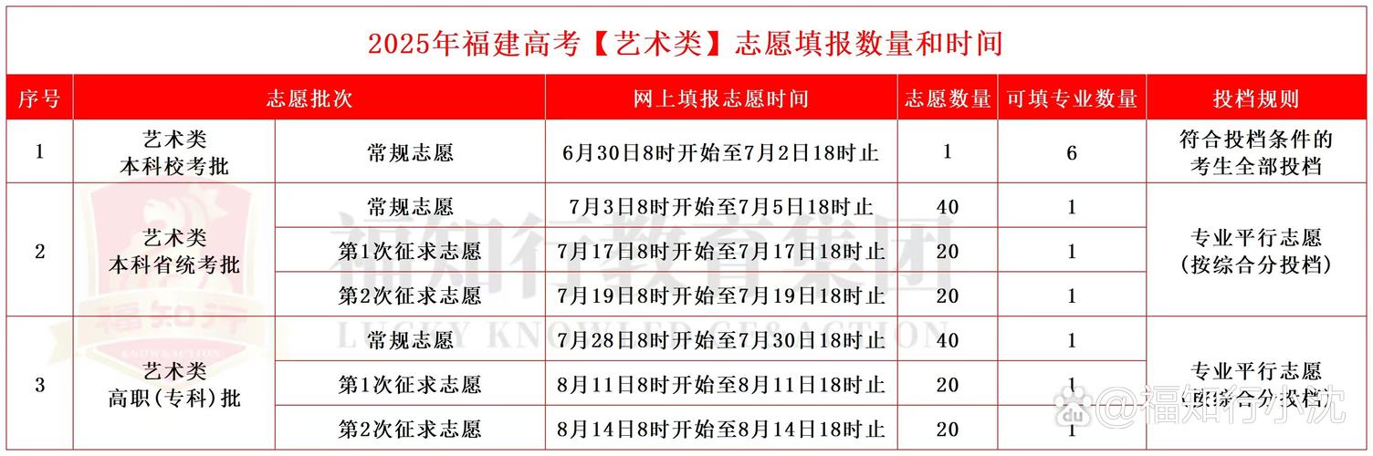 2025福建省艺考时间-第3张图片-泰美艺术培训