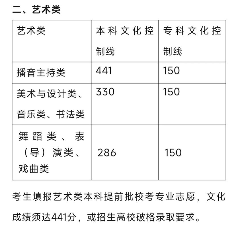 2025艺考编导分数线多少?-第2张图片-泰美艺术培训 2025艺考编导分数线多少?-第2张图片-泰美艺术培训