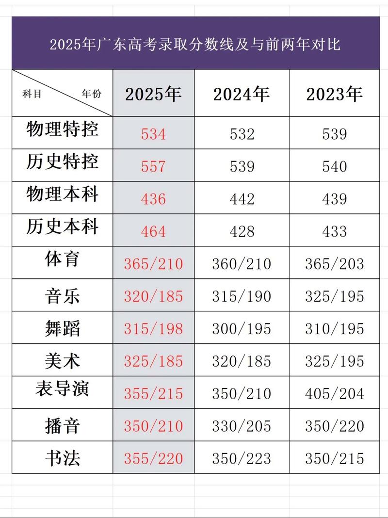 2025广东本科音乐类怎么考？-第2张图片-泰美艺术培训