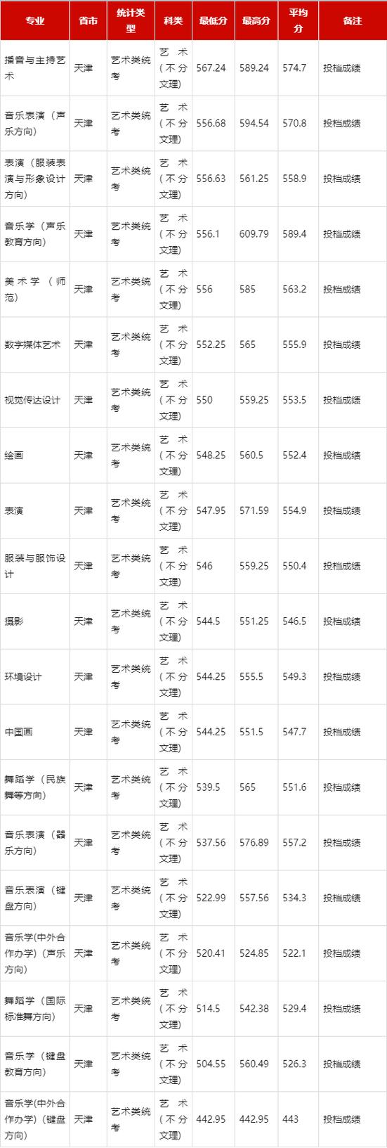 天津师范大学舞蹈学招生有何要求？-第1张图片-泰美艺术培训
