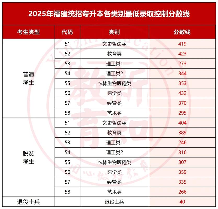 2025年福建艺考人数有多少？-第3张图片-泰美艺术培训