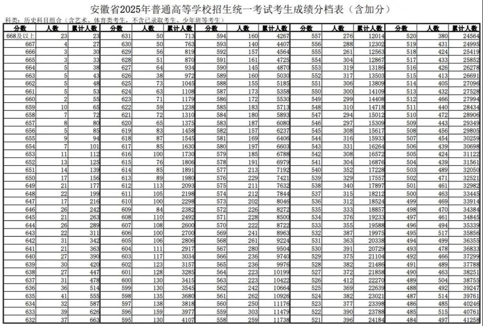 2025安徽美术人数-第3张图片-泰美艺术培训
