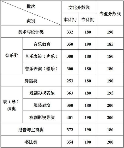 2025艺术音乐分数段如何划分？-第2张图片-泰美艺术培训