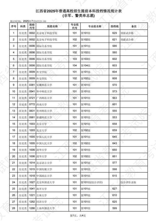 江西2025联考录取率-第2张图片-泰美艺术培训