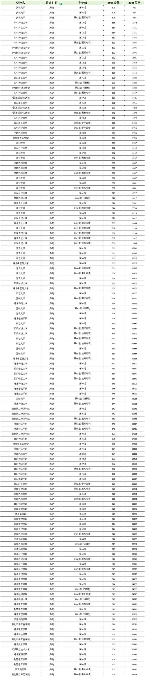 湖北2025音乐本科线-第1张图片-泰美艺术培训