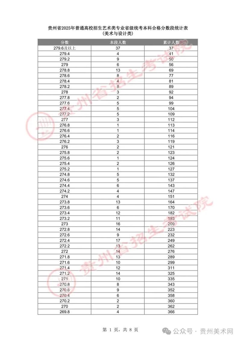 贵州省2025艺考排名-第1张图片-泰美艺术培训