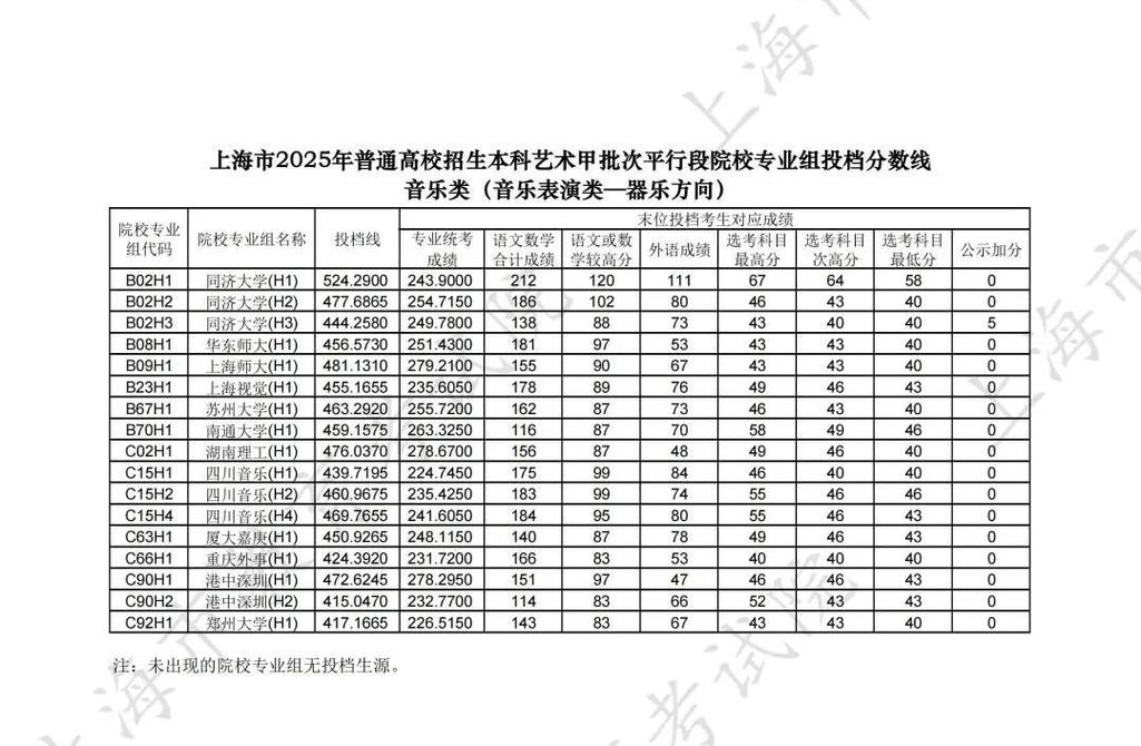 2025音乐本科资格线是多少？-第2张图片-泰美艺术培训