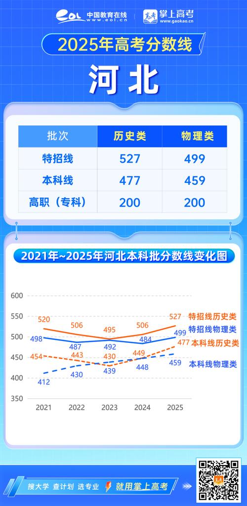 2025艺考河北分数线-第3张图片-泰美艺术培训