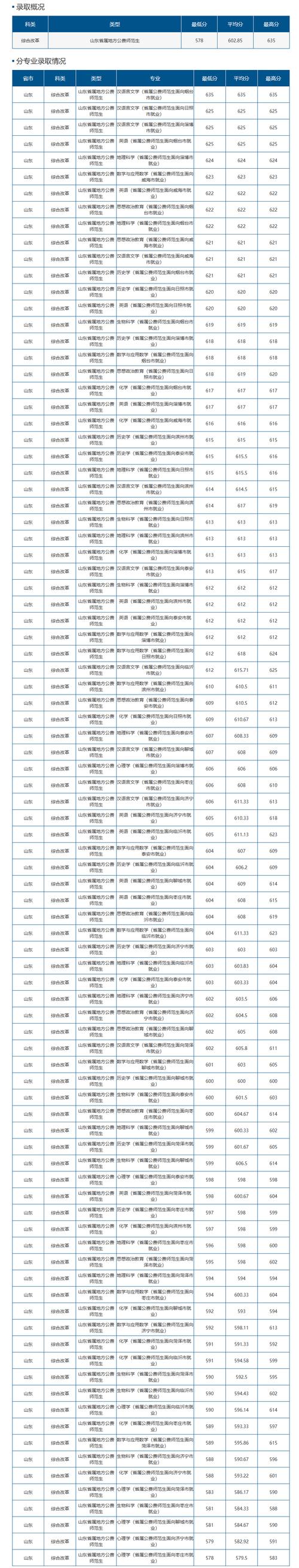 山东师范15校联考成绩何时公布？-第2张图片-泰美艺术培训