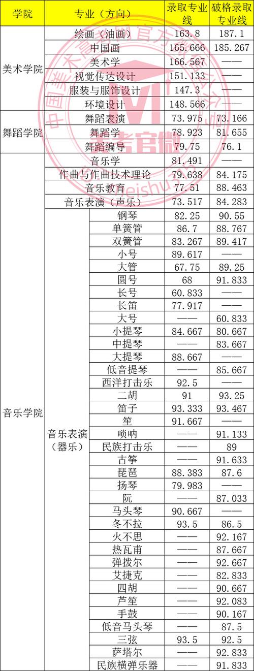 2025年音乐类投档线-第1张图片-泰美艺术培训 2025年音乐类投档线-第1张图片-泰美艺术培训