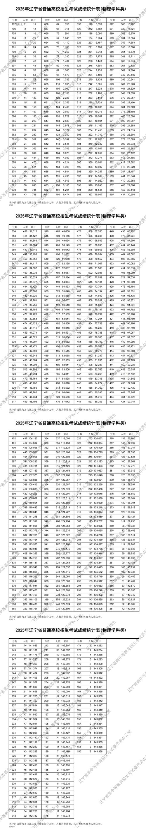 辽宁省联考2025成绩何时公布？-第1张图片-泰美艺术培训