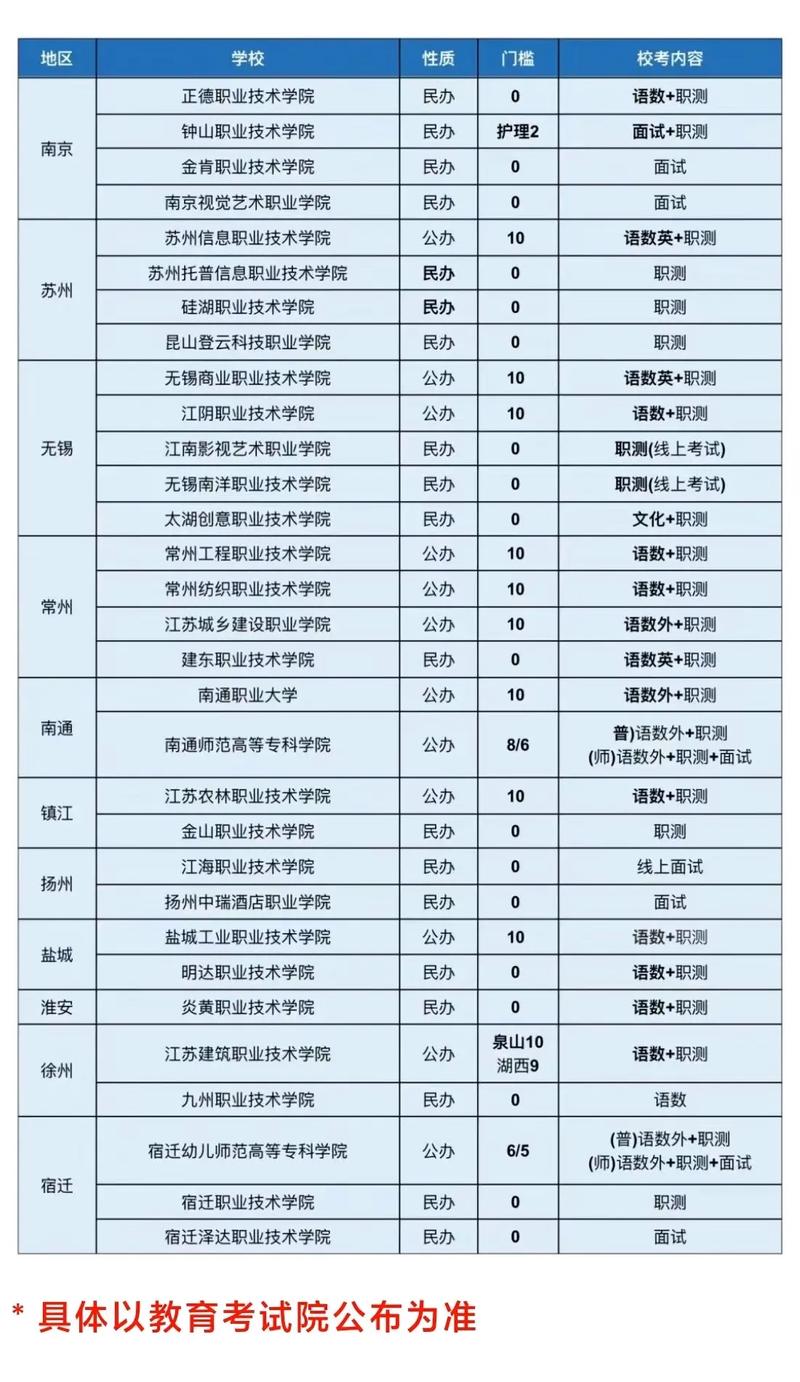 2025江苏艺考单招政策有哪些变化？-第1张图片-泰美艺术培训