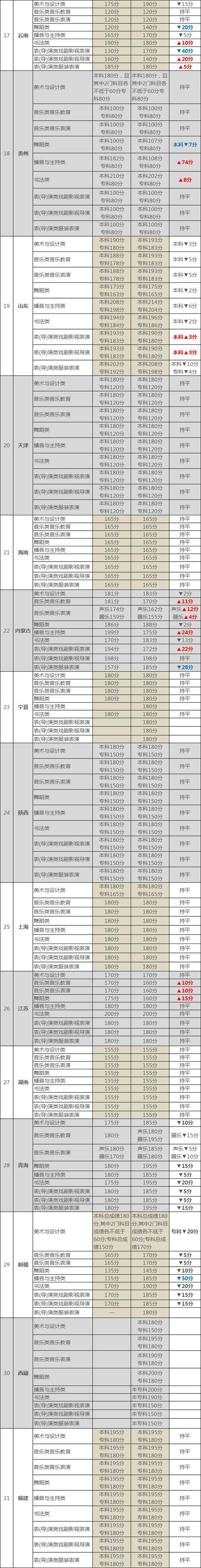 哪些省份不组织艺术生联考？-第2张图片-泰美艺术培训