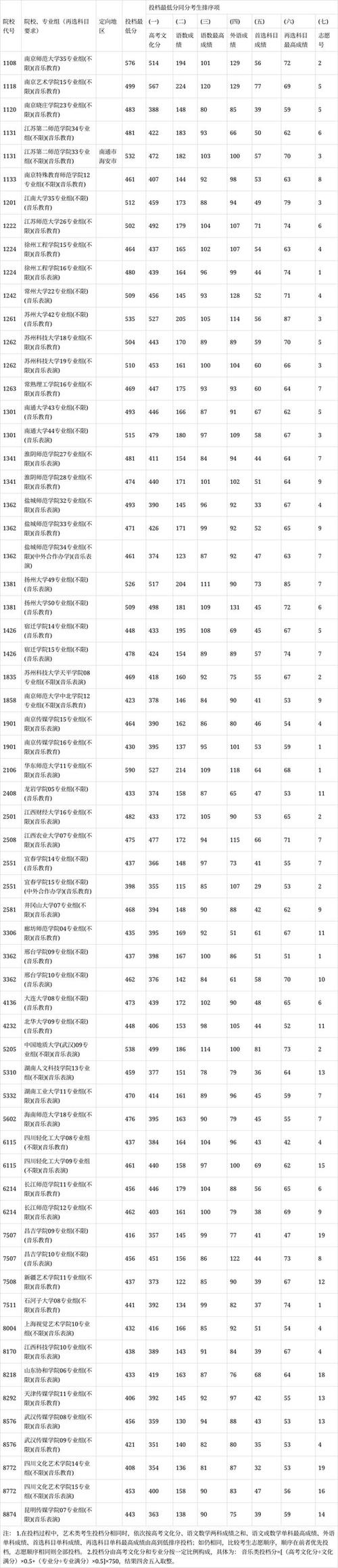 音乐专业过线后，提前批志愿怎么填？-第1张图片-泰美艺术培训