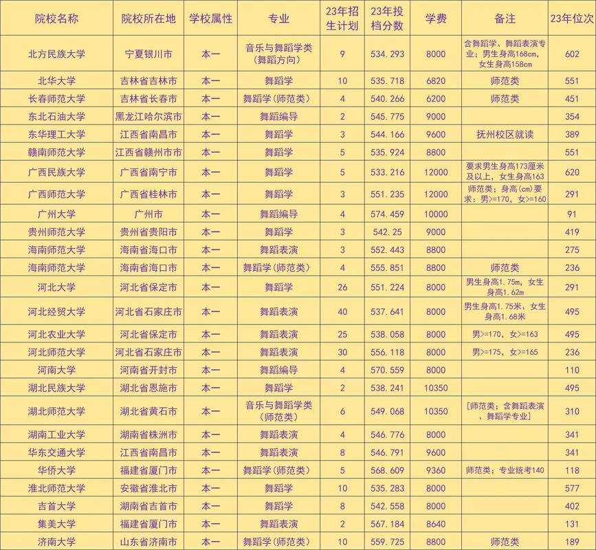 大学里有哪些舞蹈专业吗-第2张图片-泰美艺术培训