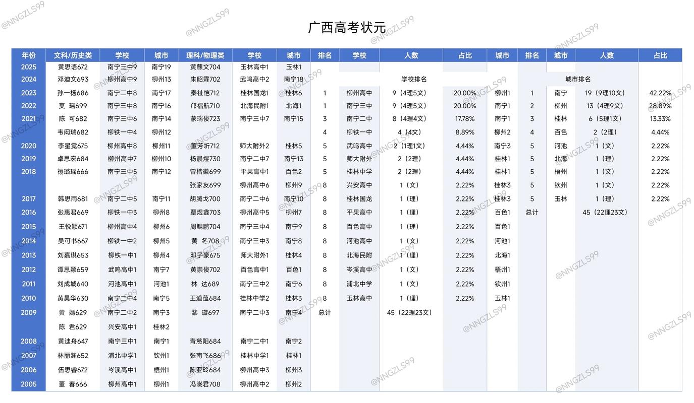 2025广西美术状元花落谁家？-第2张图片-泰美艺术培训