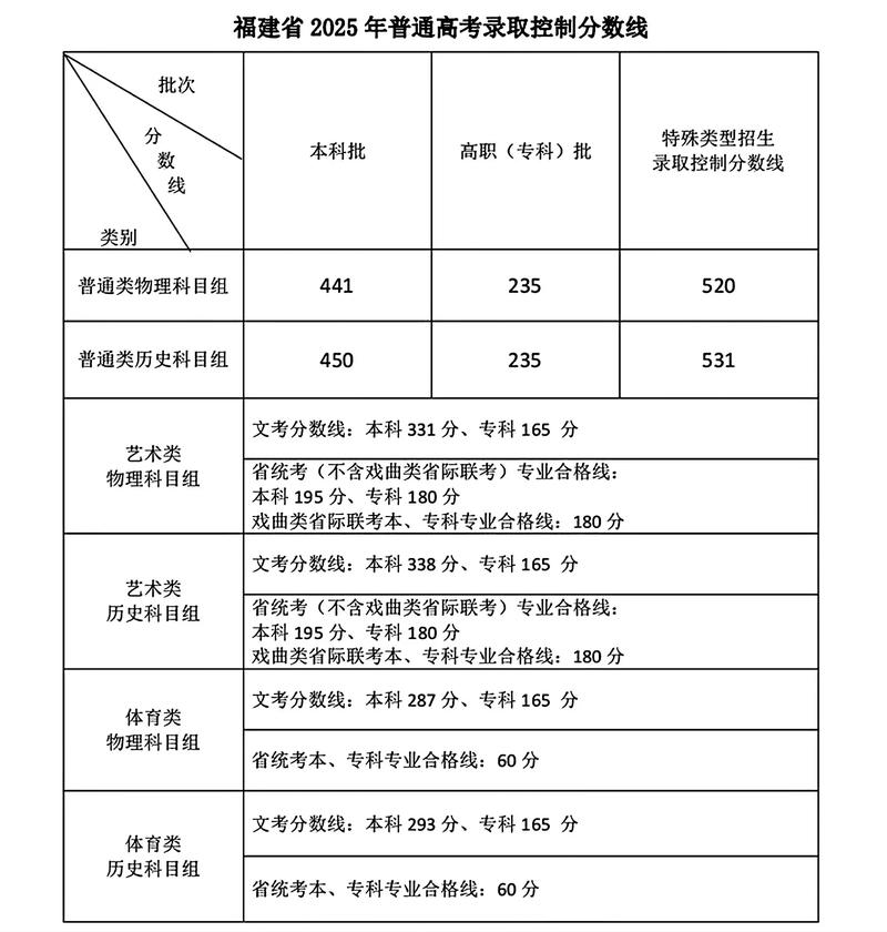 福建美术分数2025-第1张图片-泰美艺术培训