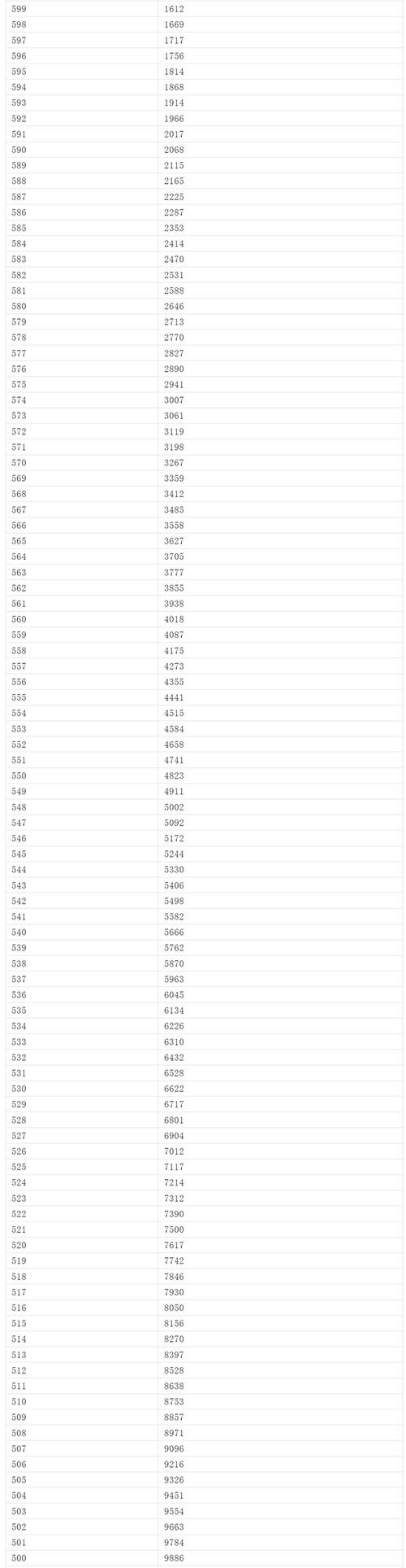 内蒙去年联考成绩几号出？-第3张图片-泰美艺术培训